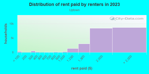 Rent paid by renters in 2013 in Uptown in Dallas neighborhood in TX