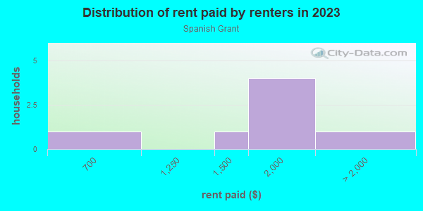 Rent paid by renters in 2013 in Spanish Grant in Galveston neighborhood in TX