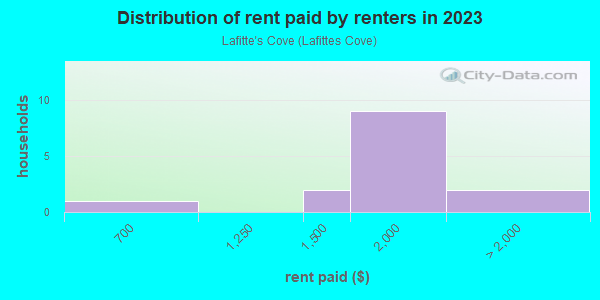 Rent paid by renters in 2013 in Lafitte's Cove in Galveston neighborhood in TX