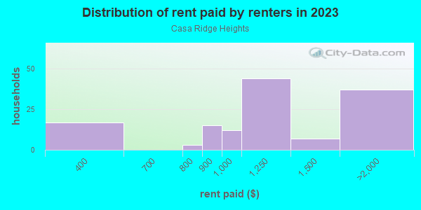 Rent paid by renters in 2013 in Casa Ridge Heights in Mesquite neighborhood in TX