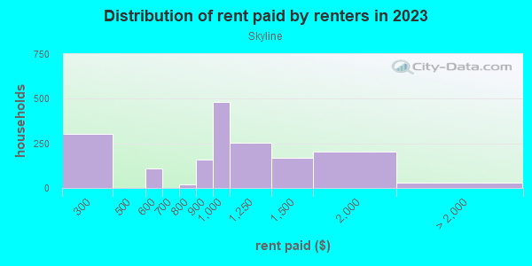 Rent paid by renters in 2013 in Skyline in Mesquite neighborhood in TX