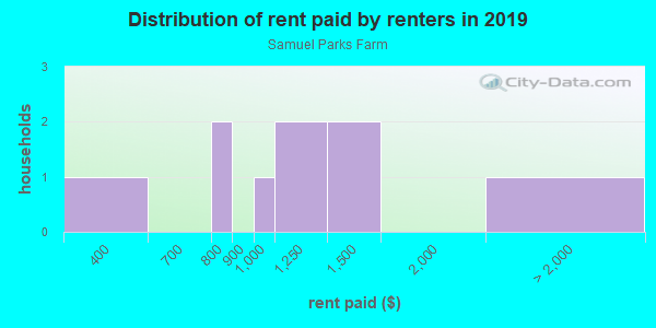 Rent paid by renters in 2013 in Samuel Parks Farm in Mesquite neighborhood in TX