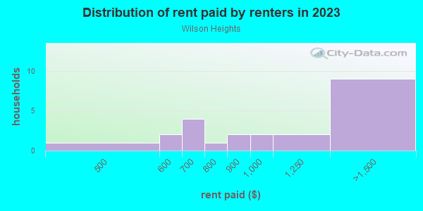 Rent paid by renters in 2013 in Wilson Heights in Bryan neighborhood in TX