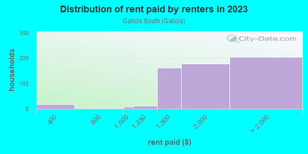 Rent paid by renters in 2013 in Galicia South in Mission Viejo neighborhood in CA