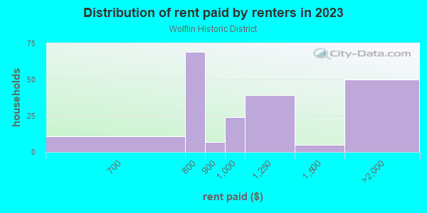 Rent paid by renters in 2013 in Wolflin Historic District in Amarillo neighborhood in TX