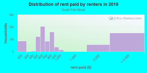 Rent paid by renters in 2013 in South Polk Street in Amarillo neighborhood in TX