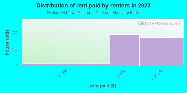 Rent paid by renters in 2013 in Historic Old Town Montrose in Glendale neighborhood in CA