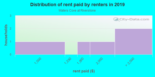 Rent paid by renters in 2013 in Waters Cove at Riverstone in Missouri City neighborhood in TX