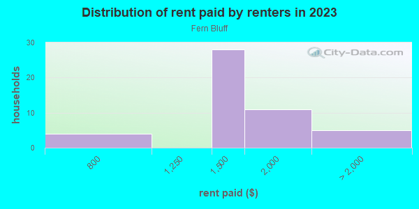 Rent paid by renters in 2013 in Fern Bluff in Round Rock neighborhood in TX