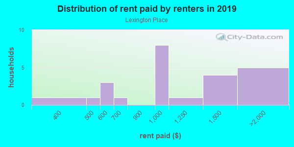 Rent paid by renters in 2013 in Lexington Place in Missouri City neighborhood in TX