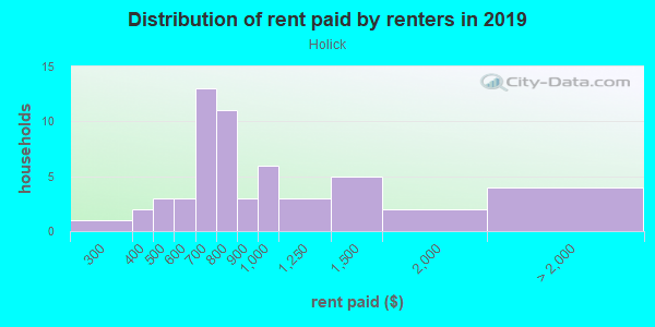 Rent paid by renters in 2013 in Holick in Bryan neighborhood in TX