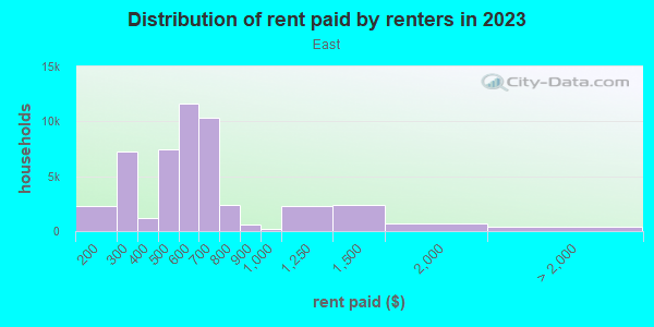 Rent paid by renters in 2013 in East in Lubbock neighborhood in TX