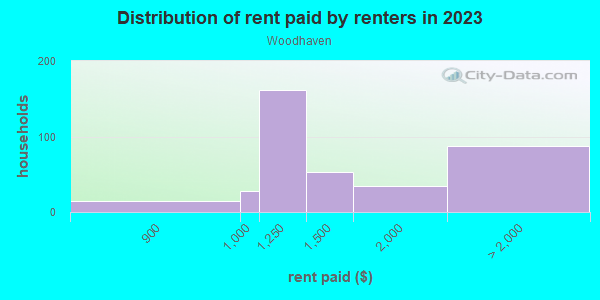 Rent paid by renters in 2013 in Woodhaven in Irving neighborhood in TX