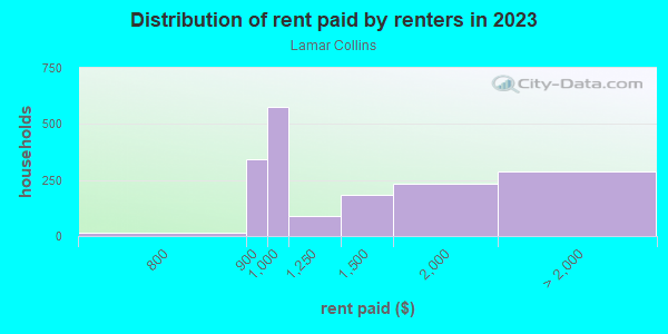 Rent paid by renters in 2013 in Lamar Collins in Arlington neighborhood in TX