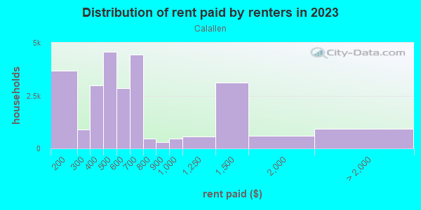 Rent paid by renters in 2013 in Calallen in Corpus Christi neighborhood in TX