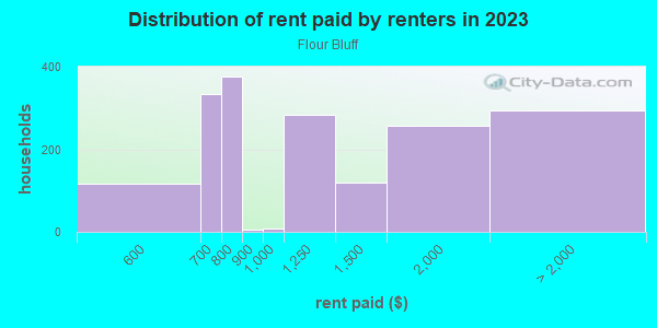 Rent paid by renters in 2013 in Flour Bluff in Corpus Christi neighborhood in TX