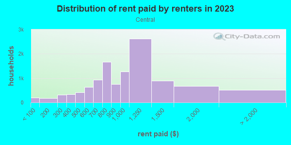 Rent paid by renters in 2013 in Central in Arlington neighborhood in TX