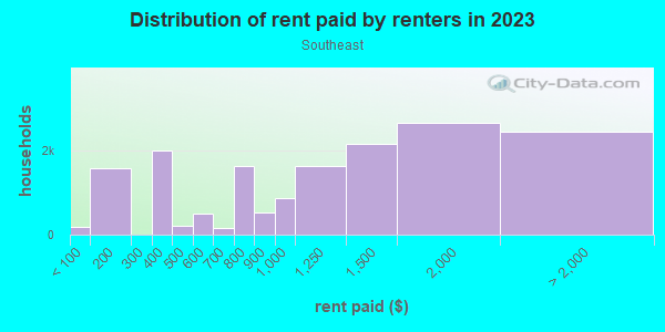 Rent paid by renters in 2013 in Southeast in Arlington neighborhood in TX