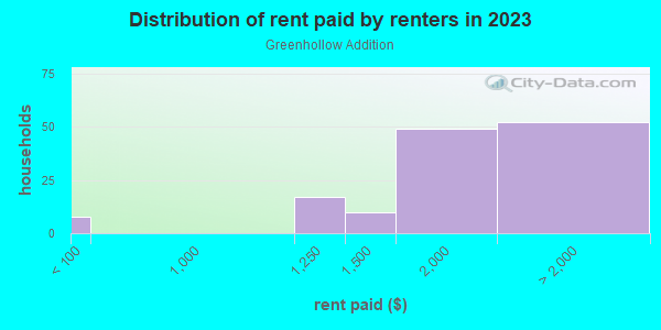 Rent paid by renters in 2013 in Greenhollow Addition in Plano neighborhood in TX