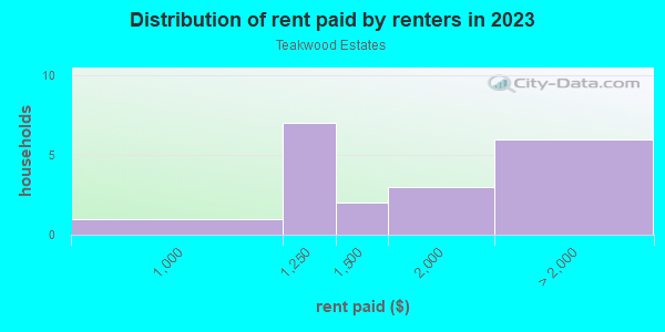 Rent paid by renters in 2013 in Teakwood Estates in Plano neighborhood in TX