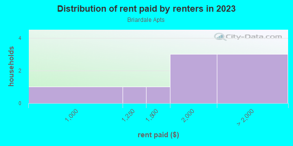 Rent paid by renters in 2013 in Briardale Apts in Plano neighborhood in TX