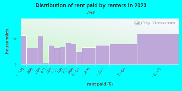 Rent paid by renters in 2013 in West in Arlington neighborhood in TX