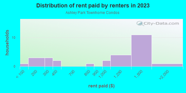 Rent paid by renters in 2013 in Ashley Park Townhome Condos in Plano neighborhood in TX