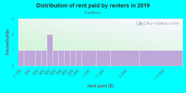 Rent paid by renters in 2013 in Traditions in Bryan neighborhood in TX