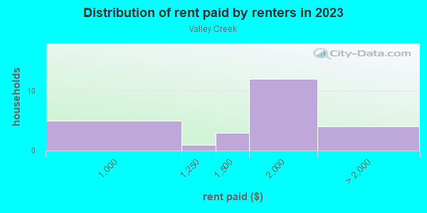 Rent paid by renters in 2013 in Valley Creek in Garland neighborhood in TX