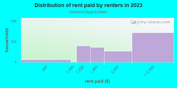 Rent paid by renters in 2013 in Overland Stage Estates in Arlington neighborhood in TX