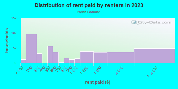 Rent paid by renters in 2013 in North Garland in Garland neighborhood in TX