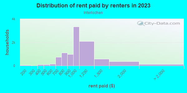 Rent paid by renters in 2013 in Interlochen in Arlington neighborhood in TX