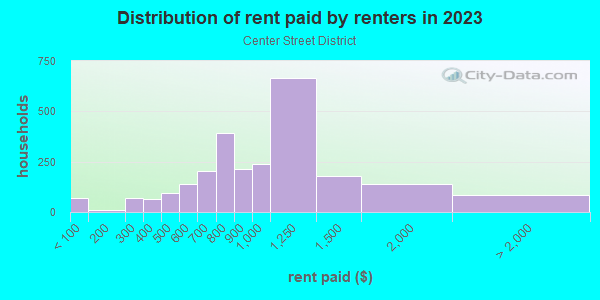 Rent paid by renters in 2013 in Center Street District in Arlington neighborhood in TX