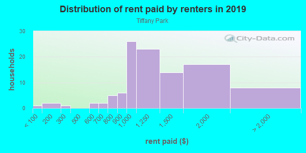 Rent paid by renters in 2013 in Tiffany Park in Bryan neighborhood in TX