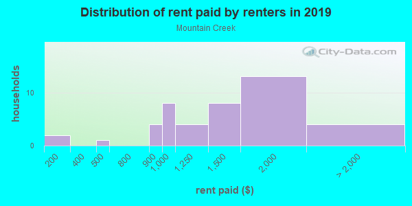 Rent paid by renters in 2013 in Mountain Creek in Pflugerville neighborhood in TX