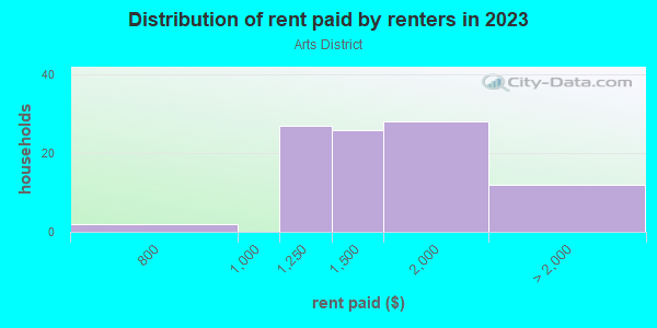 Rent paid by renters in 2013 in Arts District in Austin neighborhood in TX