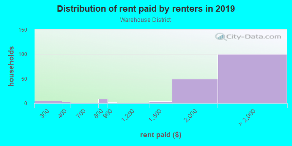 Rent paid by renters in 2013 in Warehouse District in Austin neighborhood in TX