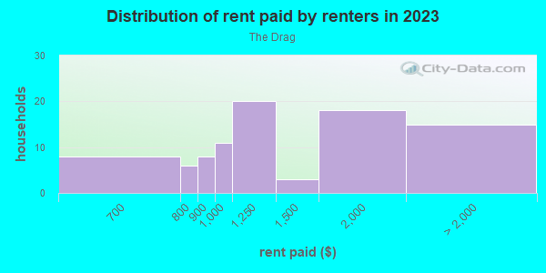 Rent paid by renters in 2013 in The Drag in Austin neighborhood in TX