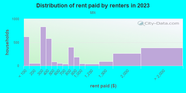 Rent paid by renters in 2013 in Mlk in Austin neighborhood in TX