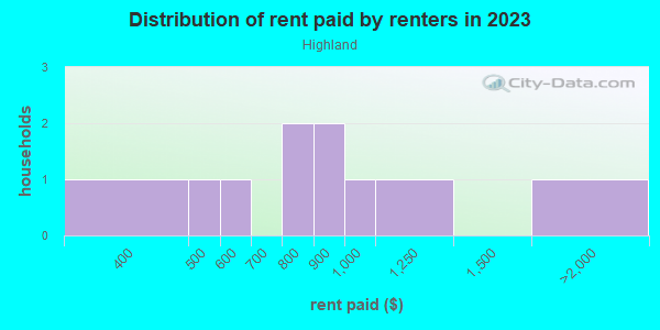 Rent paid by renters in 2013 in Highland in Austin neighborhood in TX