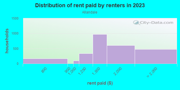 Rent paid by renters in 2013 in Allandale in Austin neighborhood in TX