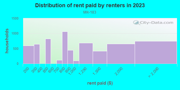 Rent paid by renters in 2013 in Mlk-183 in Austin neighborhood in TX
