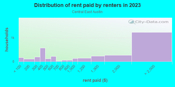 Rent paid by renters in 2013 in Central East Austin in Austin neighborhood in TX
