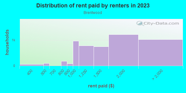 Rent paid by renters in 2013 in Brentwood in Austin neighborhood in TX