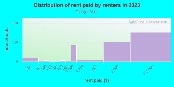 Rent paid by renters in 2013 in Triangle State in Austin neighborhood in TX