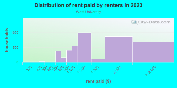 Rent paid by renters in 2013 in West University in Austin neighborhood in TX