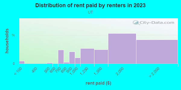 Rent paid by renters in 2013 in UT in Austin neighborhood in TX