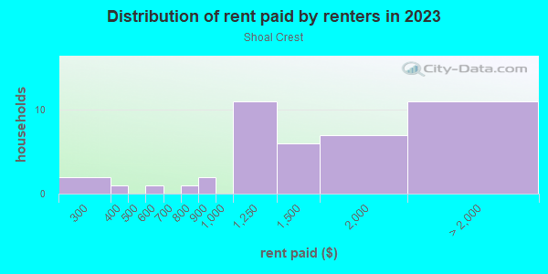 Rent paid by renters in 2013 in Shoal Crest in Austin neighborhood in TX