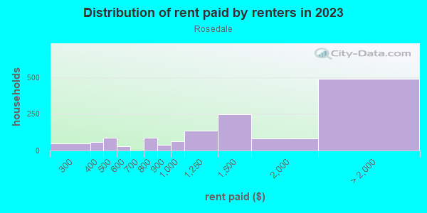 Rent paid by renters in 2013 in Rosedale in Austin neighborhood in TX