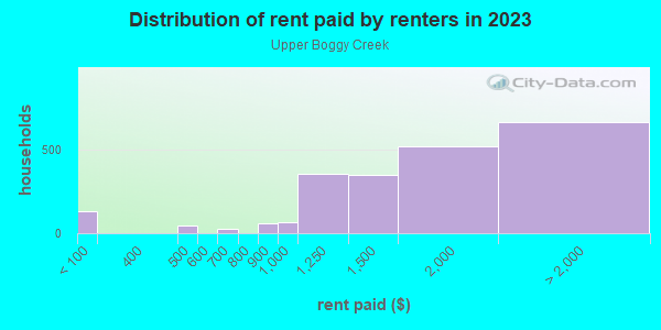 Rent paid by renters in 2013 in Upper Boggy Creek in Austin neighborhood in TX